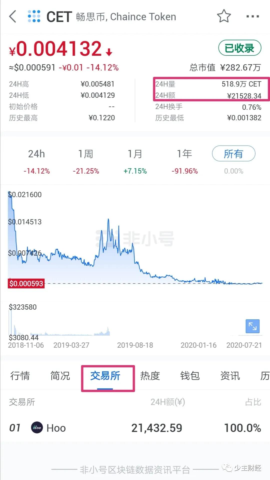 虎符交易所合约带单割韭菜，某用户一小时被割24万，合约带单黑幕