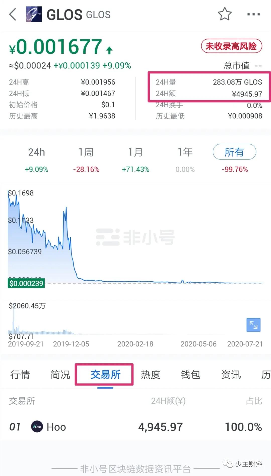 虎符交易所合约带单割韭菜，某用户一小时被割24万，合约带单黑幕