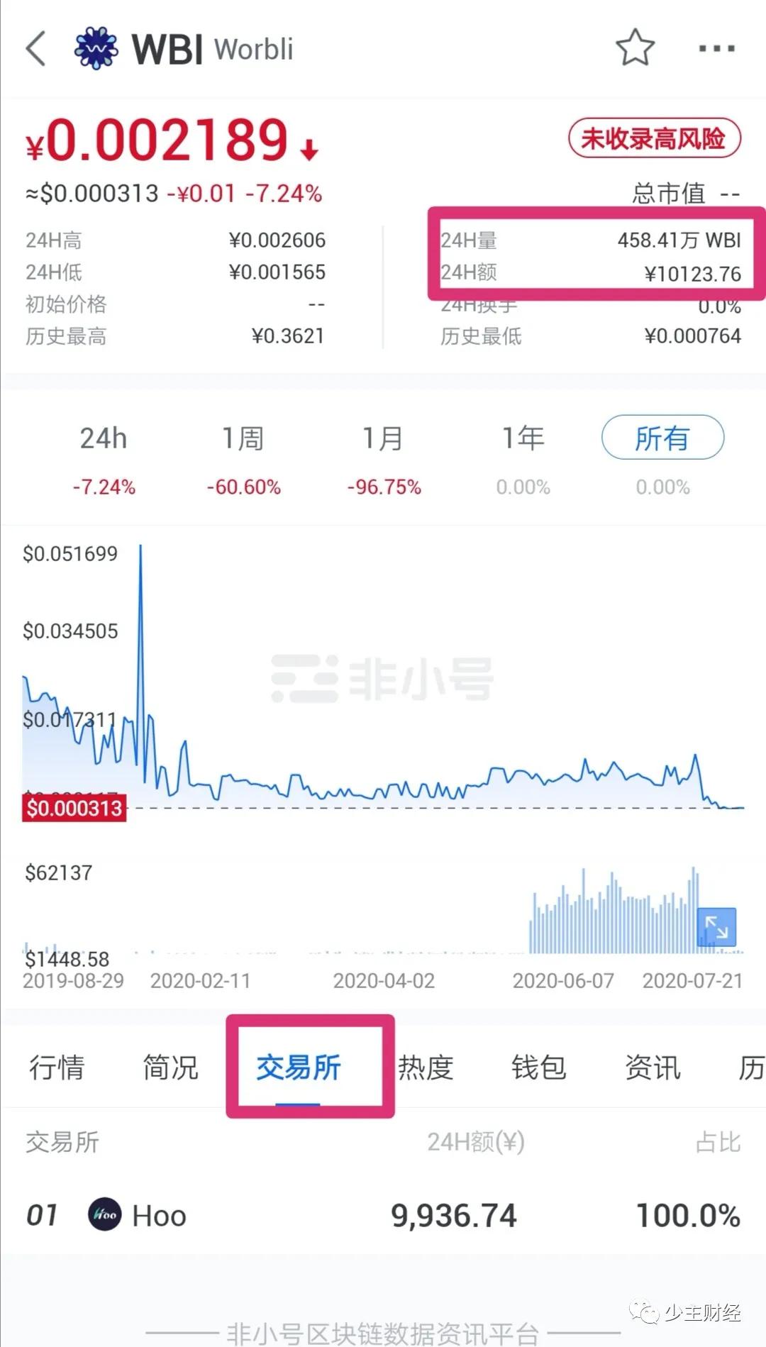 虎符交易所合约带单割韭菜，某用户一小时被割24万，合约带单黑幕