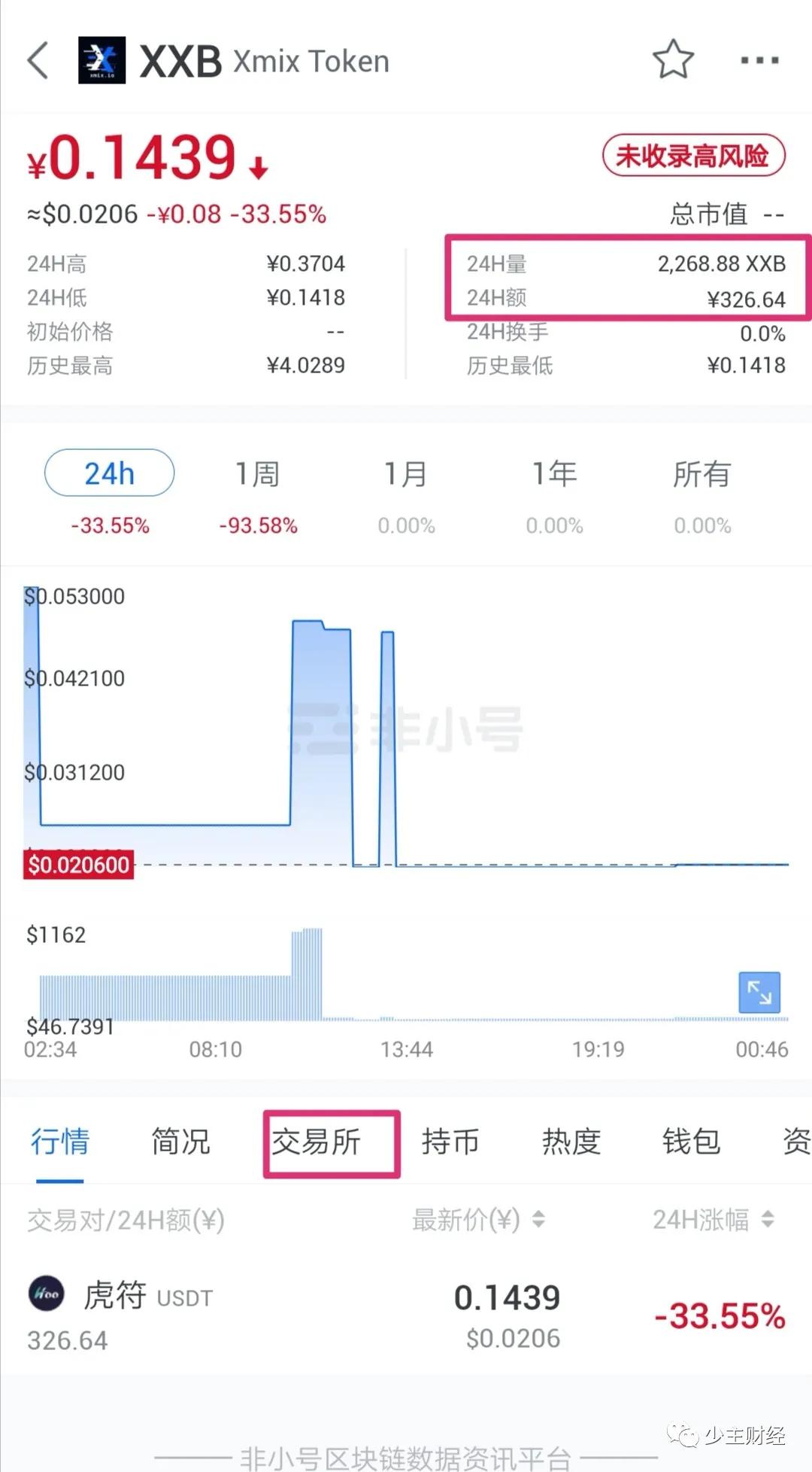 虎符交易所合约带单割韭菜，某用户一小时被割24万，合约带单黑幕