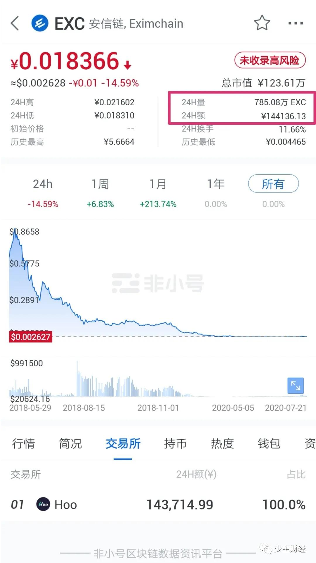 虎符交易所合约带单割韭菜，某用户一小时被割24万，合约带单黑幕