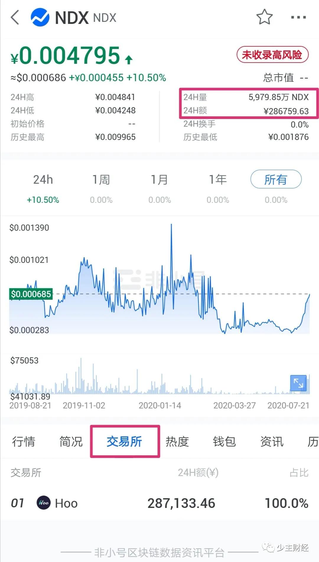 虎符交易所合约带单割韭菜，某用户一小时被割24万，合约带单黑幕
