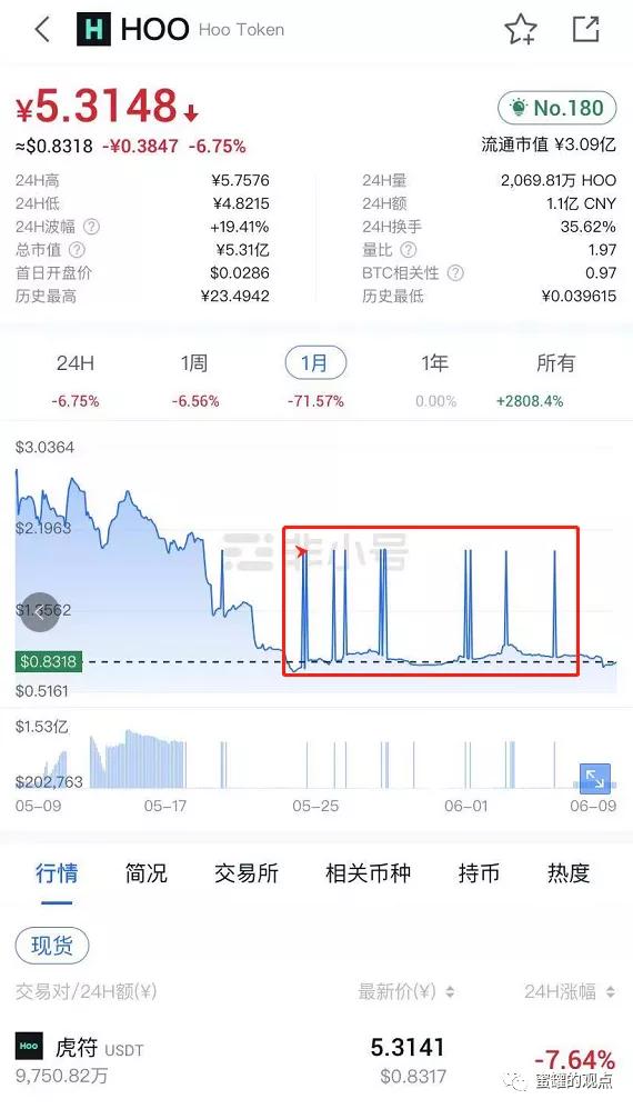 虎符交易所合约带单割韭菜，某用户一小时被割24万，合约带单黑幕