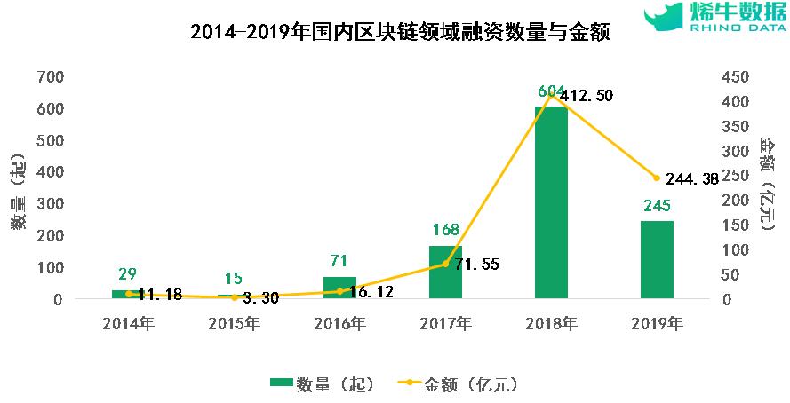 重磅推荐!2019年区块链行业投融资盘点