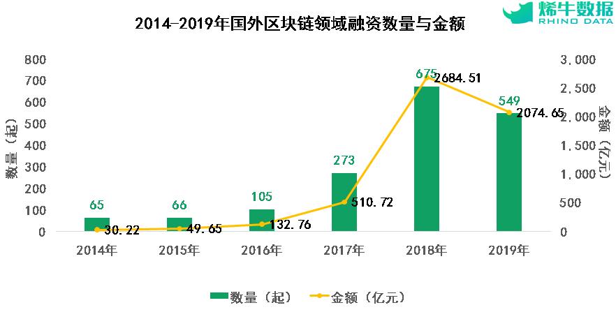 重磅推荐!2019年区块链行业投融资盘点