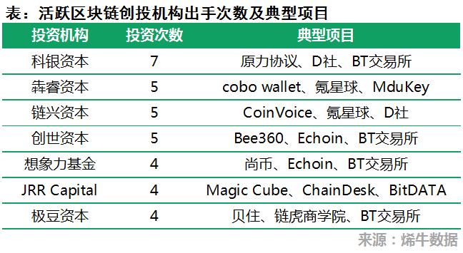重磅推荐!2019年区块链行业投融资盘点