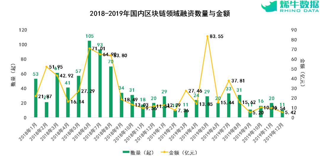 重磅推荐!2019年区块链行业投融资盘点