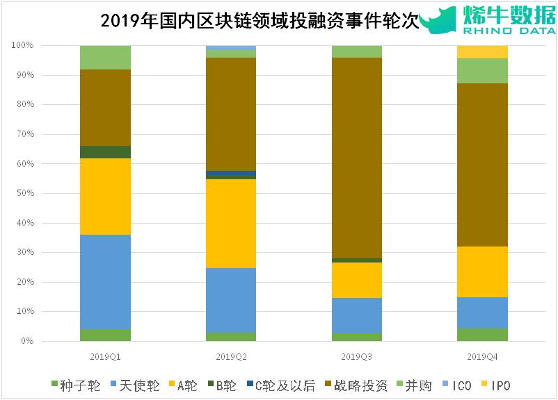 重磅推荐!2019年区块链行业投融资盘点