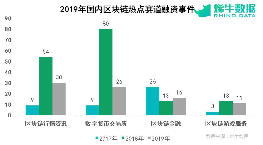 重磅推荐!2019年区块链行业投融资盘点