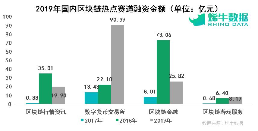 重磅推荐!2019年区块链行业投融资盘点
