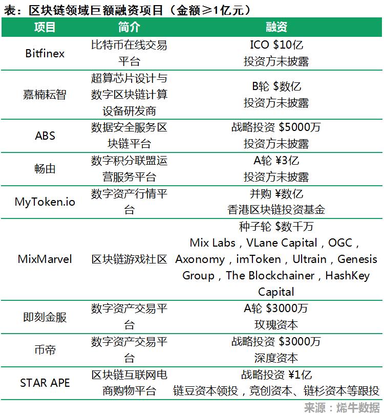 重磅推荐!2019年区块链行业投融资盘点
