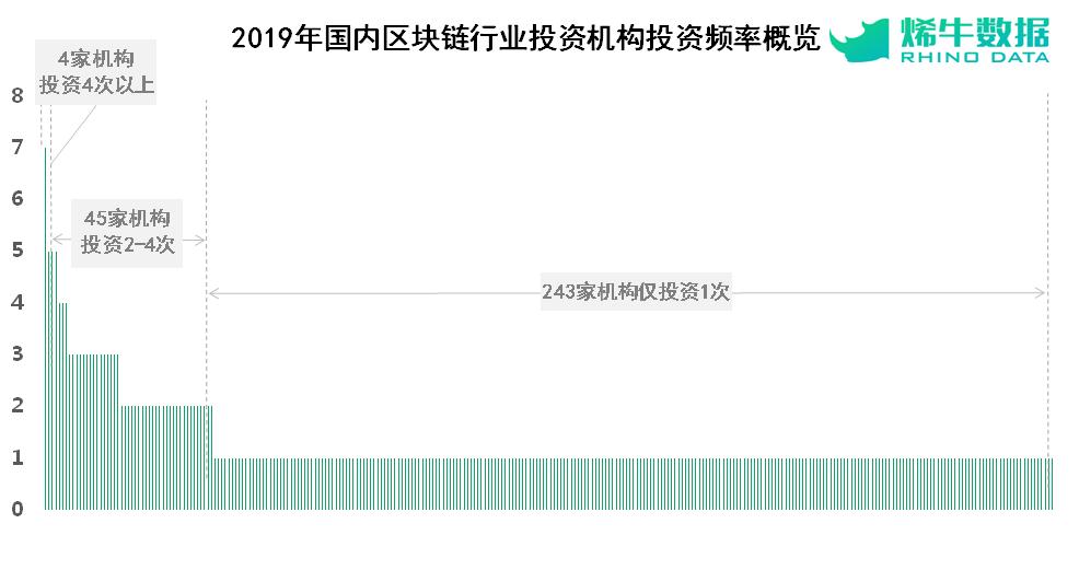 重磅推荐!2019年区块链行业投融资盘点
