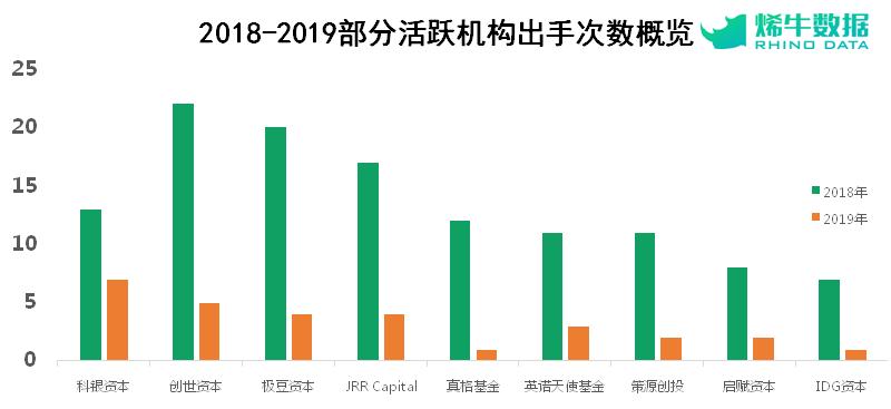 重磅推荐!2019年区块链行业投融资盘点