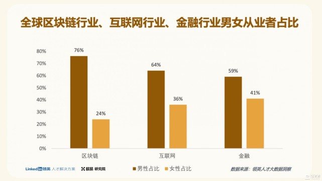 一份Web3.0行业指南:欧易OKX联合领英推出《全球区块链领域人才报告-Web3.0方向》