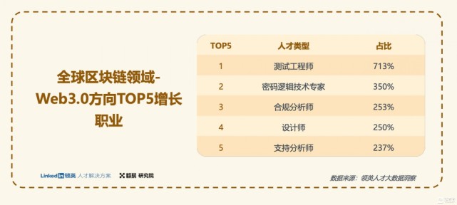 一份Web3.0行业指南:欧易OKX联合领英推出《全球区块链领域人才报告-Web3.0方向》
