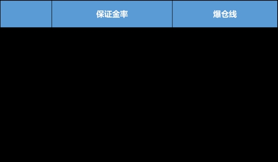 最强防爆仓指南，以OKEx为例教你了解真正的合约法则