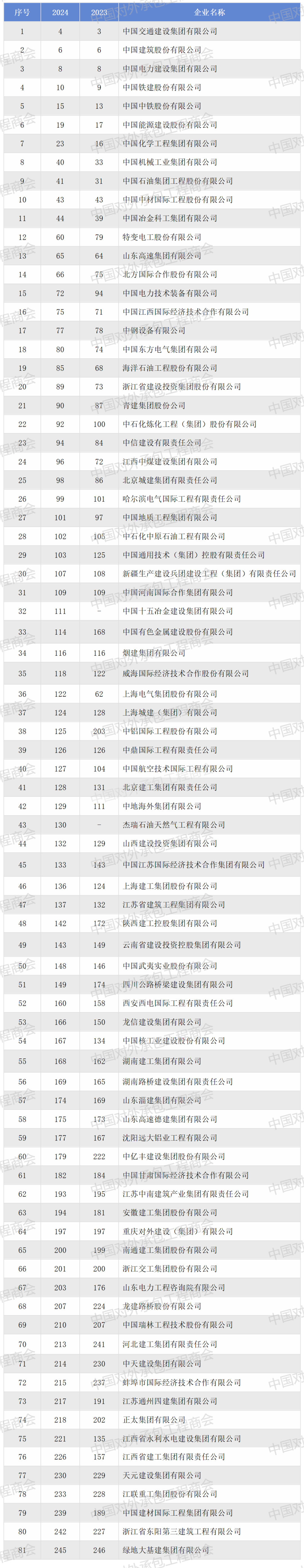 81家中国企业上榜!2024年度ENR全球最大250家国际承包商榜单发布