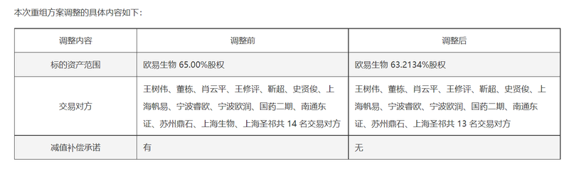 一波三折！嘉必优高溢价收购欧易生物 方案两度修改难掩商誉隐忧