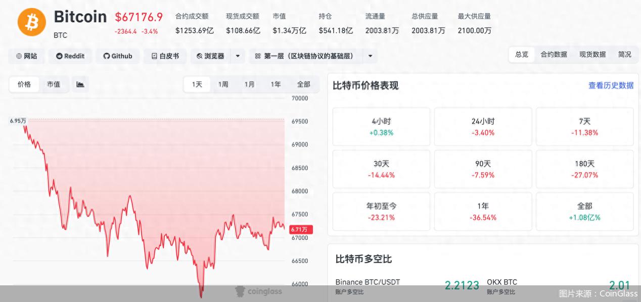 超百亿资金灰飞烟灭！加密货币集体“跳水”，比特币较历史高点已“腰斩”