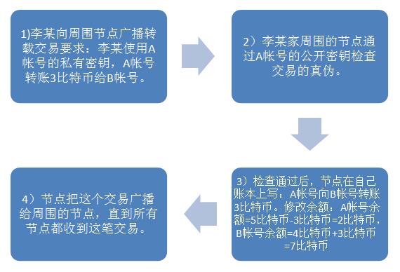 一文读懂比特币产生原理、运行方式、特点、区块链等