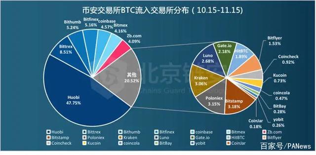 币友大迁徙,火币、币安、OKEx“分道扬镳”