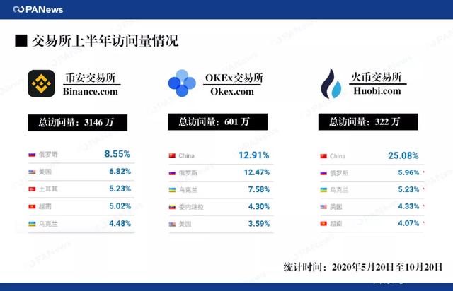 币友大迁徙,火币、币安、OKEx“分道扬镳”