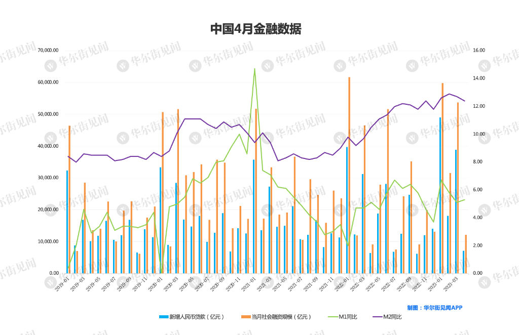中国4月新增社融1.22万亿,住户存款减少1.2万亿,住户中长期贷款减少1156亿,M2-M1剪刀差缩窄