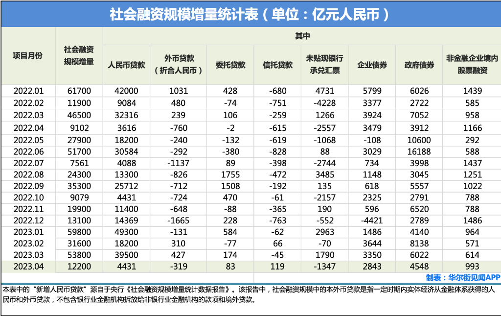 中国4月新增社融1.22万亿,住户存款减少1.2万亿,住户中长期贷款减少1156亿,M2-M1剪刀差缩窄