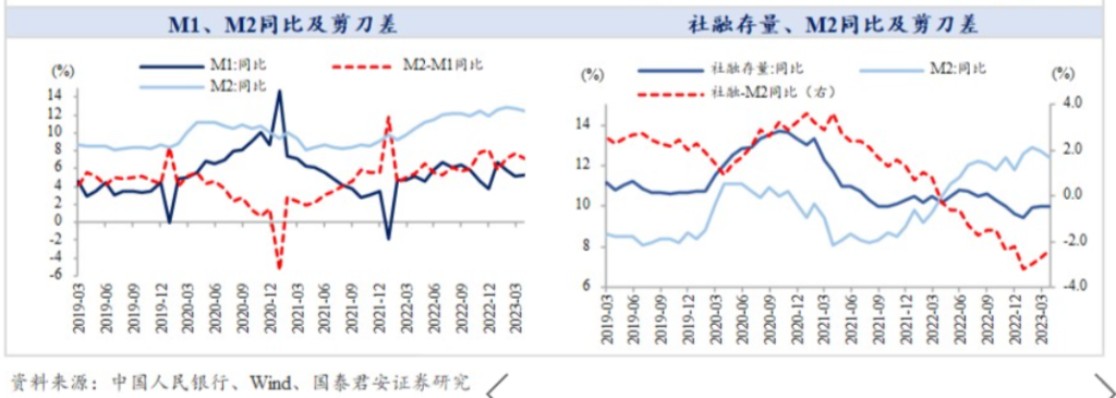 中国4月新增社融1.22万亿,住户存款减少1.2万亿,住户中长期贷款减少1156亿,M2-M1剪刀差缩窄
