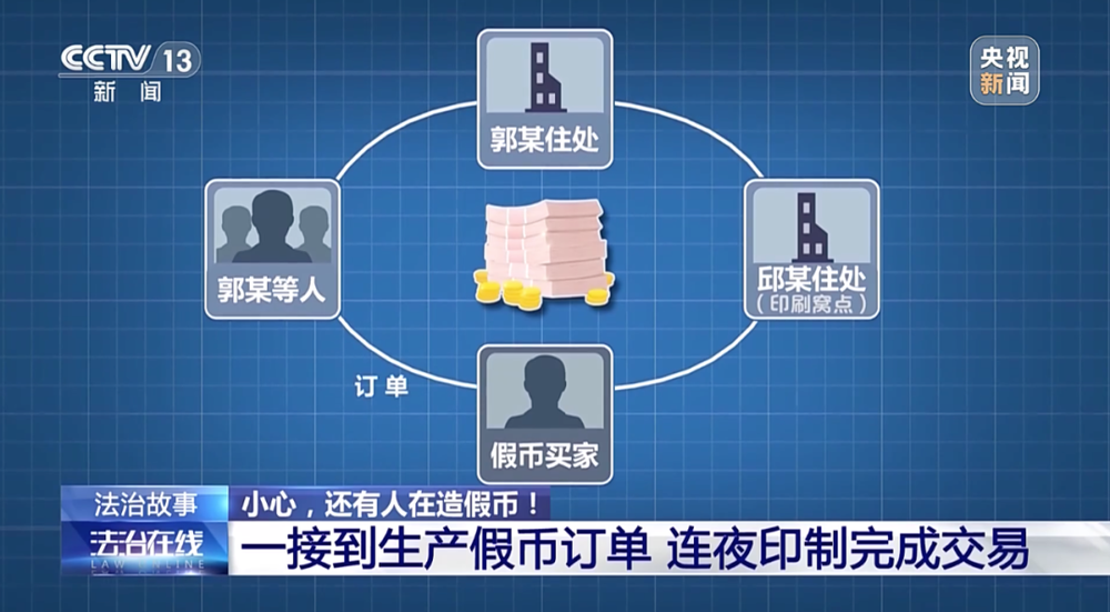 小心，还有人在造假币！