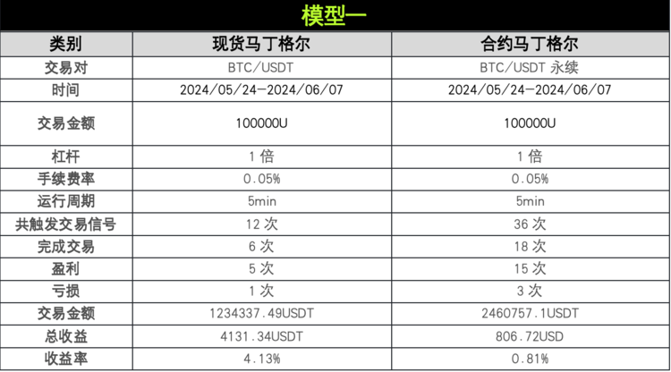 策略实测03|OKX与AICoin研究院:马丁格尔策略