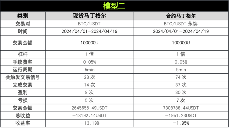 策略实测03|OKX与AICoin研究院:马丁格尔策略
