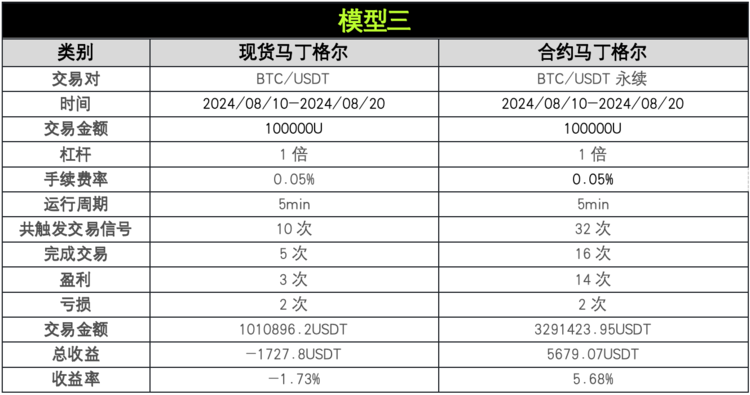 策略实测03|OKX与AICoin研究院:马丁格尔策略