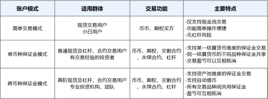 欧易OKEx逐步开放统一账户 提速用户交易效率