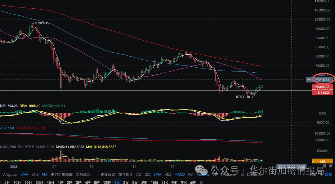 6万美金机的比特币机构抄底了没?3万美金的BTC还能等到?