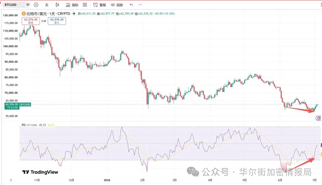 6万美金机的比特币机构抄底了没?3万美金的BTC还能等到?