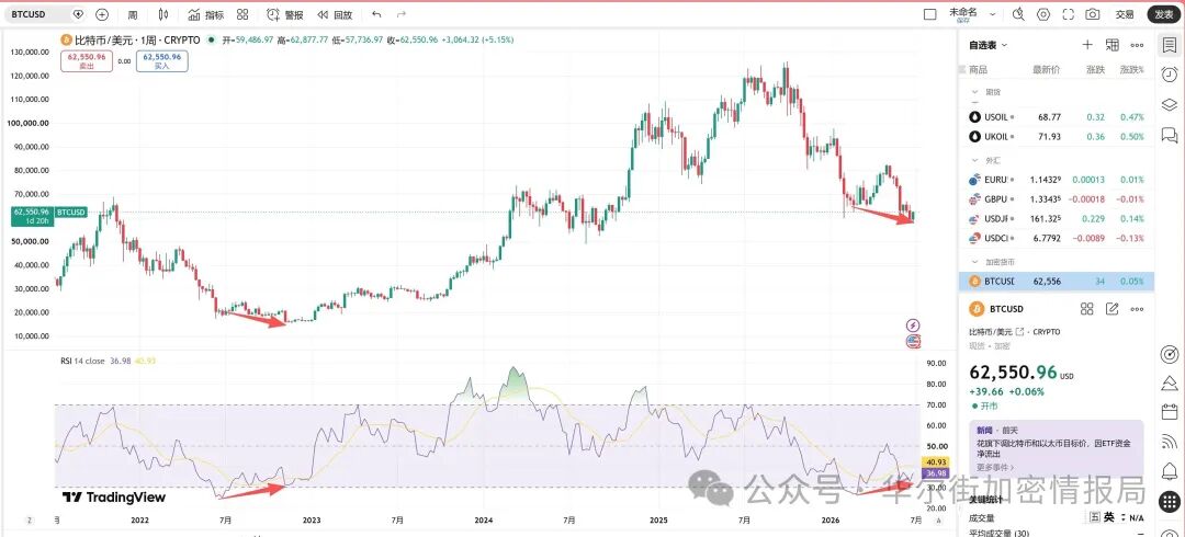 6万美金机的比特币机构抄底了没?3万美金的BTC还能等到?