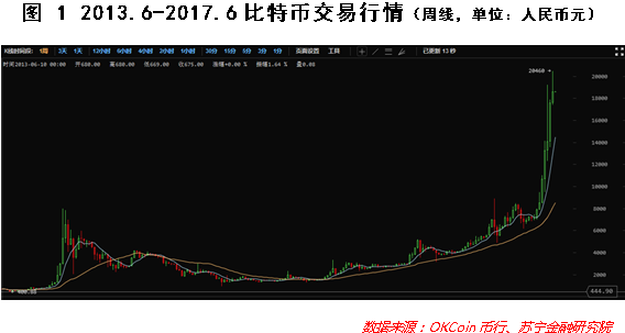 比特币涨疯了！想投资的你，知道这些常识吗？