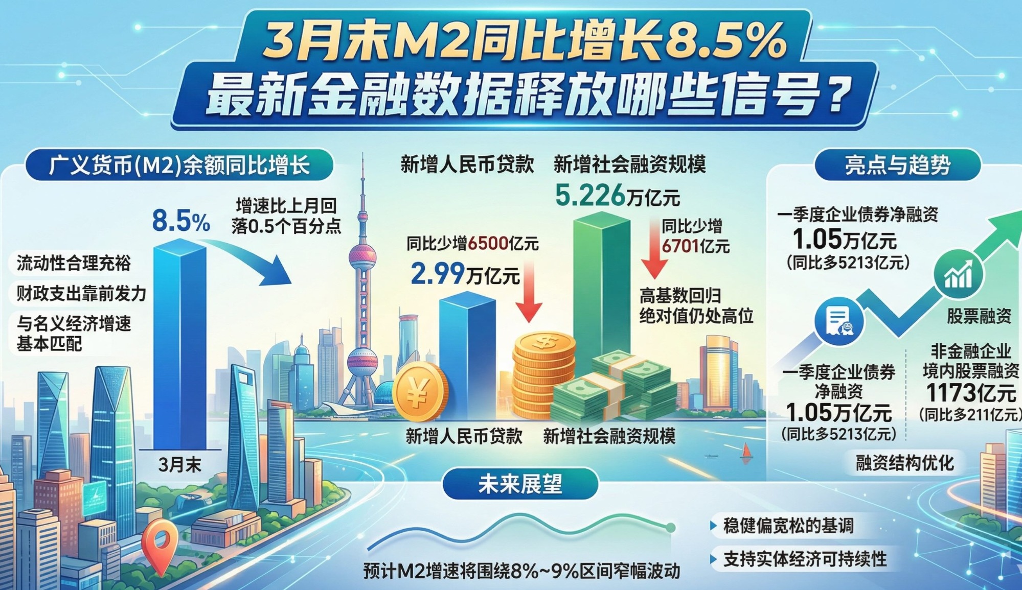 3月末M2同比增长8.5% 最新金融数据释放哪些信号?