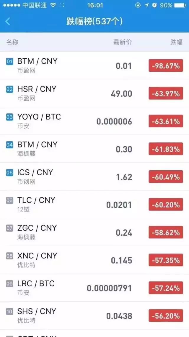 ICO被禁之后众生相:清退,出海,割肉,抄底
