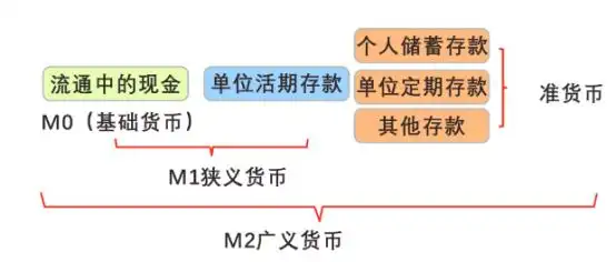 M1与M2剪刀差分析经济活跃度指标_m1 m2货币_M0M1M2货币供应量含义股市预测运用