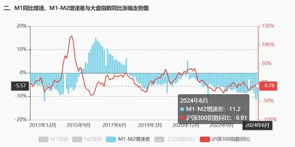 M0M1M2货币供应量含义股市预测运用_M1与M2剪刀差分析经济活跃度指标_m1 m2货币