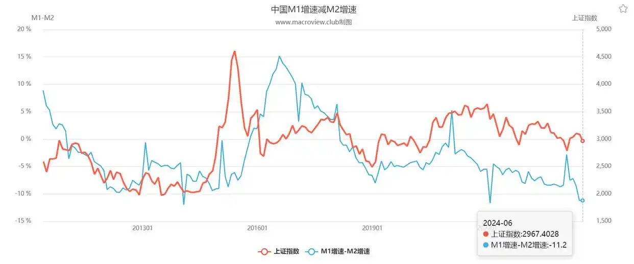 m1 m2货币_M0M1M2货币供应量含义股市预测运用_M1与M2剪刀差分析经济活跃度指标