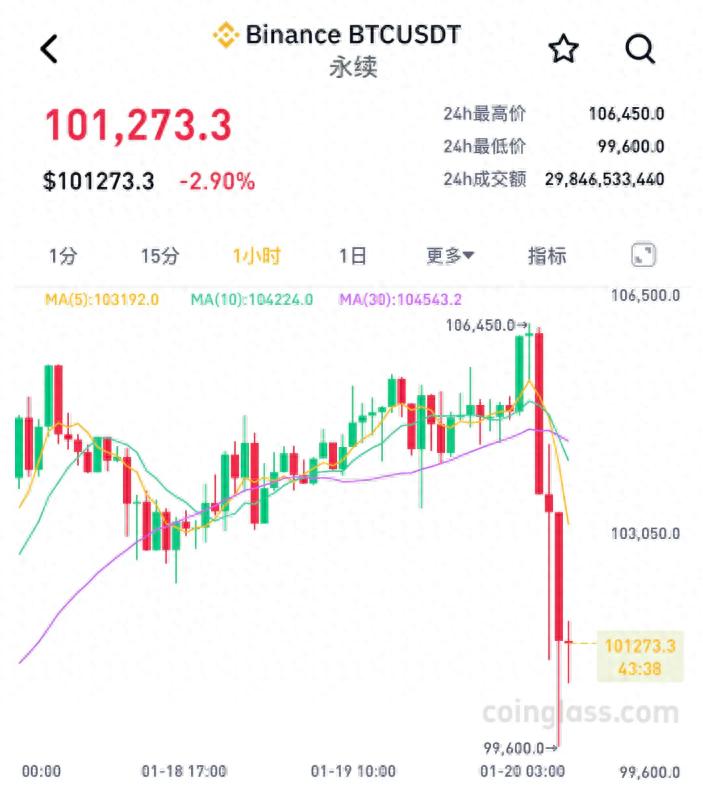 币圈巨震!比特币突然下挫,跌去近7000美元/枚!发生了什么?