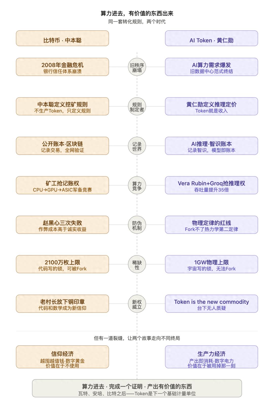 Token即BTC