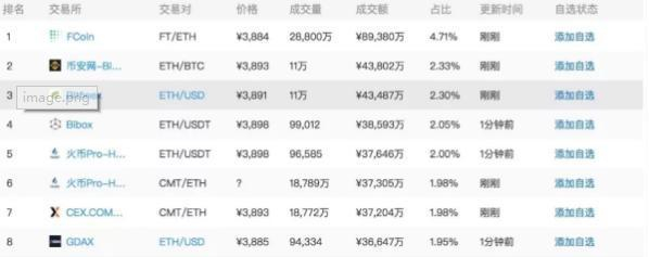 起底暴涨60倍FCOIN交易所FT币:玩家疯狂刷币,交易所冲到第一