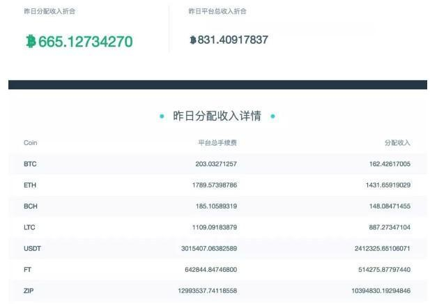 起底暴涨60倍FCOIN交易所FT币:玩家疯狂刷币,交易所冲到第一