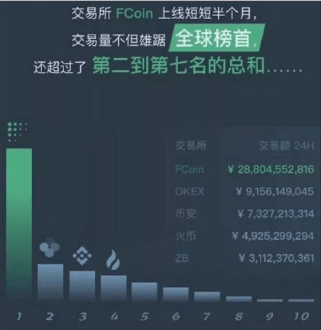 Fcoin：披着交易所外衣的韭菜收割机