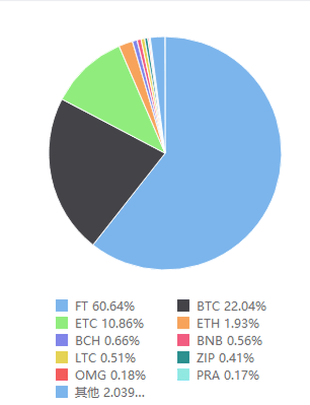 Fcoin：披着交易所外衣的韭菜收割机