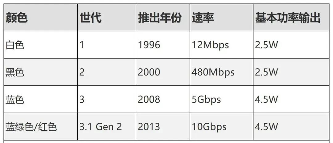 USB 1.0/2.0/3.0从颜色到针脚:读懂USB接口的密码与实用指南